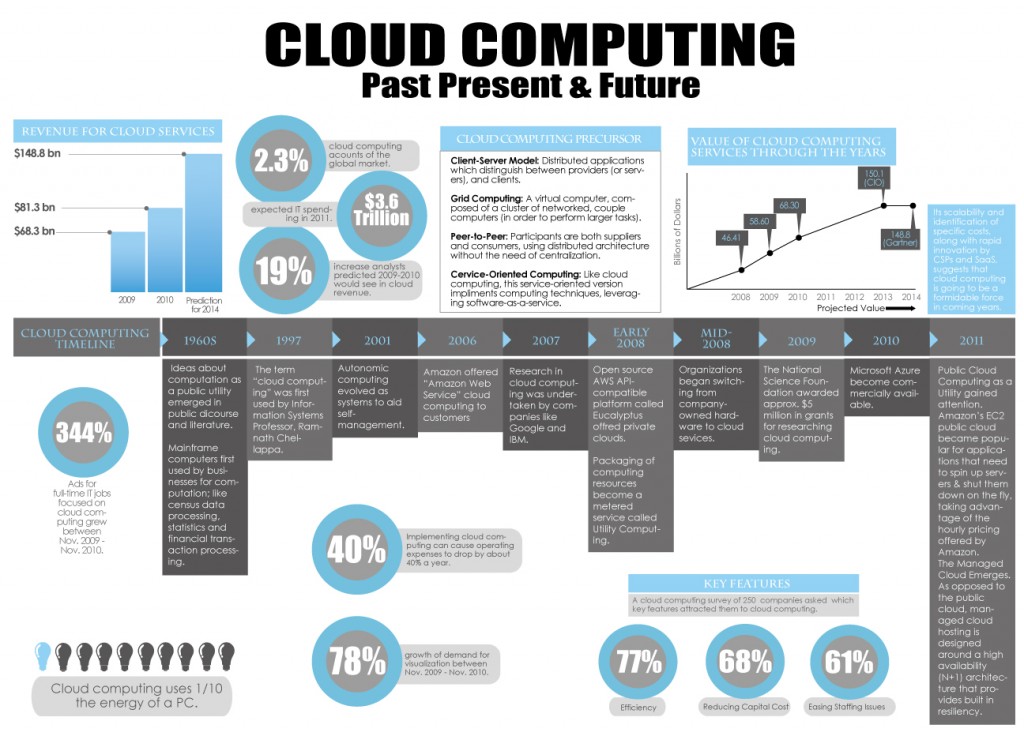 Cloud Computing: Past, Present and Future
